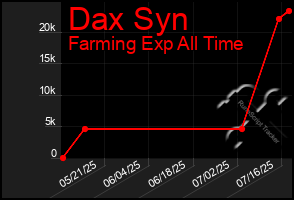 Total Graph of Dax Syn