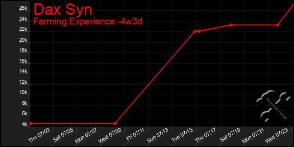 Last 31 Days Graph of Dax Syn
