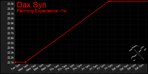 Last 7 Days Graph of Dax Syn