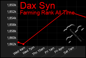 Total Graph of Dax Syn