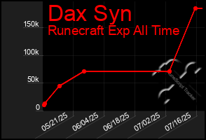 Total Graph of Dax Syn