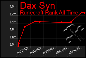 Total Graph of Dax Syn