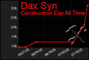 Total Graph of Dax Syn