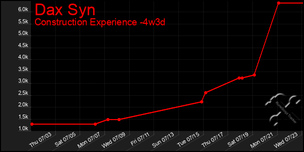 Last 31 Days Graph of Dax Syn