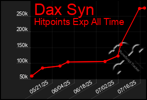 Total Graph of Dax Syn