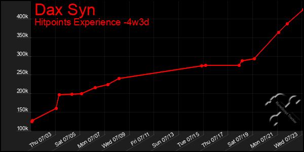 Last 31 Days Graph of Dax Syn