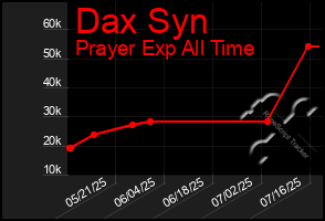 Total Graph of Dax Syn