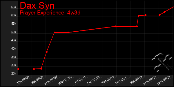 Last 31 Days Graph of Dax Syn