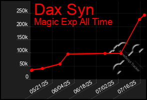 Total Graph of Dax Syn