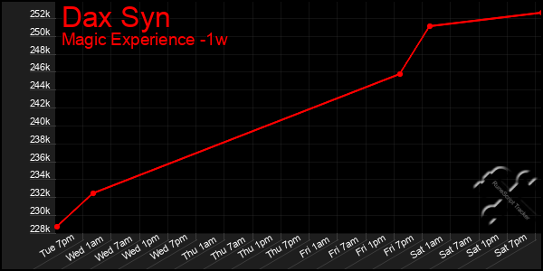 Last 7 Days Graph of Dax Syn