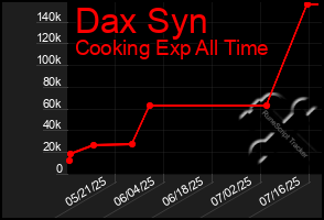 Total Graph of Dax Syn