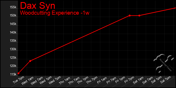 Last 7 Days Graph of Dax Syn
