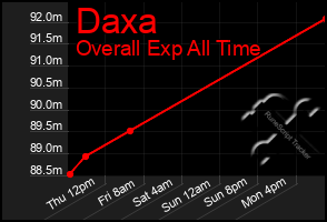Total Graph of Daxa