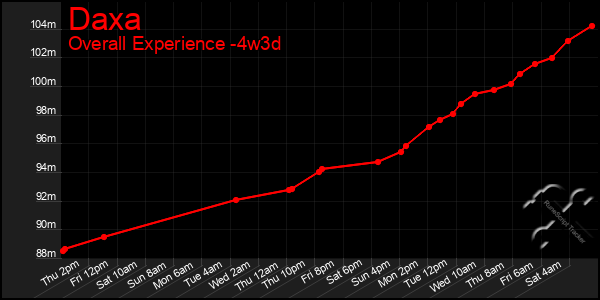 Last 31 Days Graph of Daxa