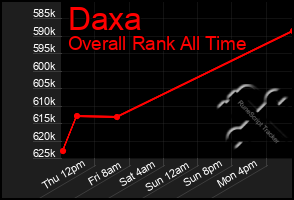 Total Graph of Daxa