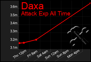 Total Graph of Daxa