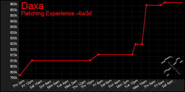 Last 31 Days Graph of Daxa
