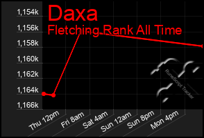 Total Graph of Daxa