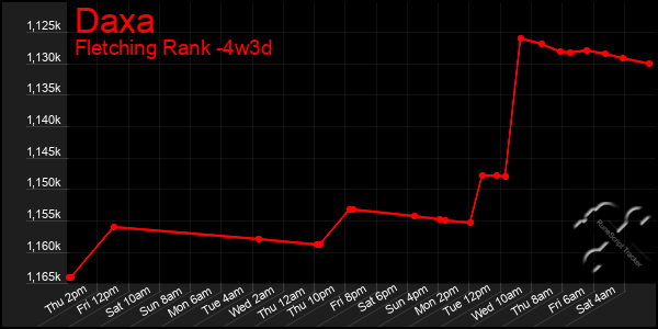 Last 31 Days Graph of Daxa