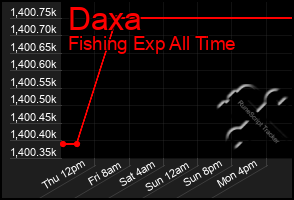 Total Graph of Daxa