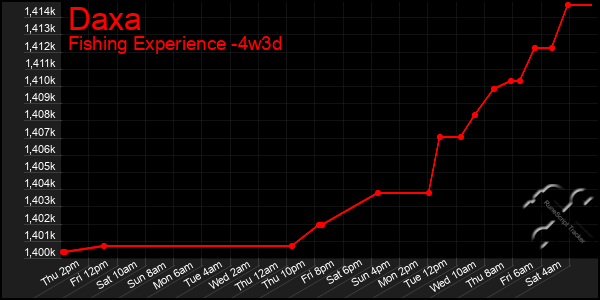Last 31 Days Graph of Daxa