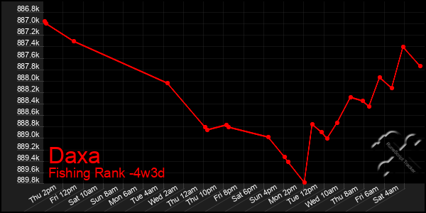 Last 31 Days Graph of Daxa