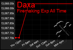Total Graph of Daxa