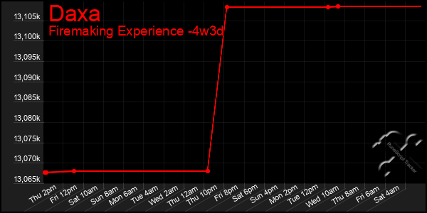 Last 31 Days Graph of Daxa