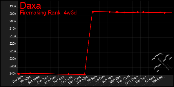 Last 31 Days Graph of Daxa