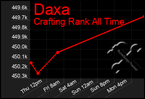 Total Graph of Daxa