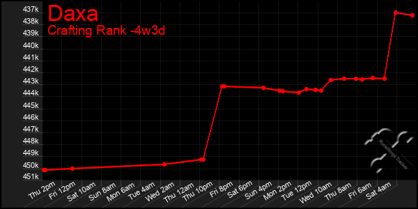 Last 31 Days Graph of Daxa