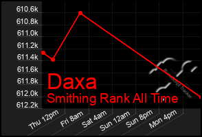 Total Graph of Daxa
