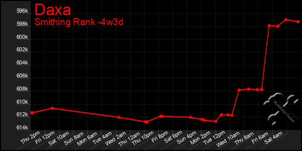 Last 31 Days Graph of Daxa