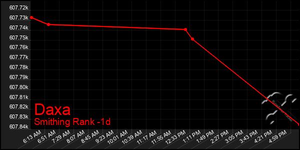 Last 24 Hours Graph of Daxa