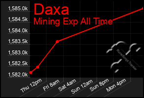 Total Graph of Daxa