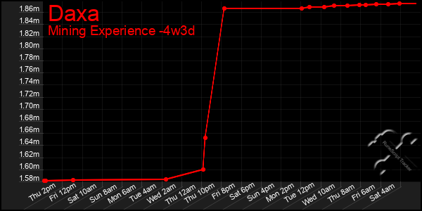 Last 31 Days Graph of Daxa