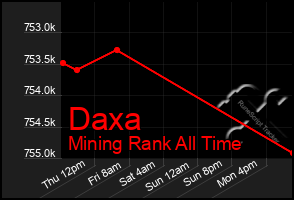 Total Graph of Daxa