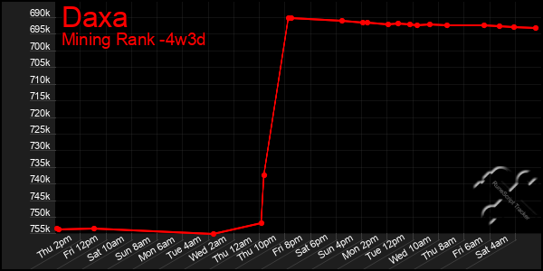 Last 31 Days Graph of Daxa
