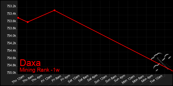 Last 7 Days Graph of Daxa