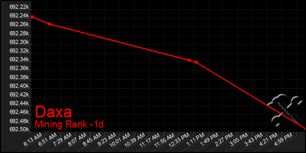 Last 24 Hours Graph of Daxa