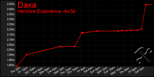 Last 31 Days Graph of Daxa
