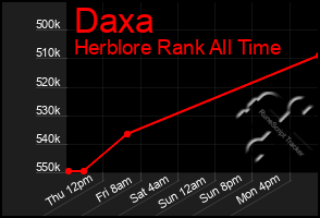 Total Graph of Daxa