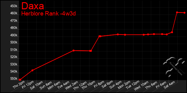 Last 31 Days Graph of Daxa