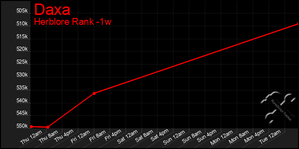 Last 7 Days Graph of Daxa