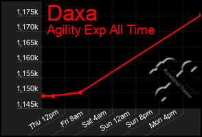 Total Graph of Daxa