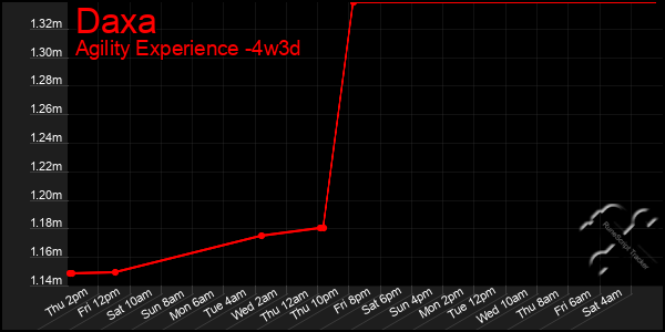 Last 31 Days Graph of Daxa