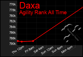 Total Graph of Daxa