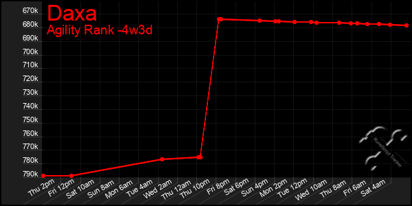 Last 31 Days Graph of Daxa
