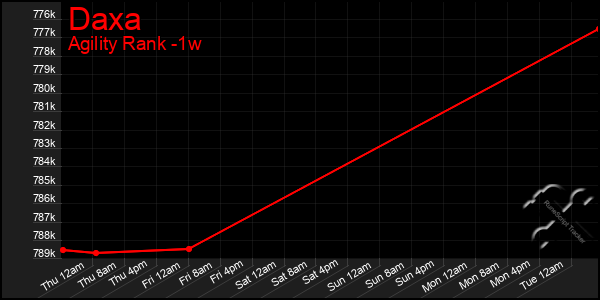 Last 7 Days Graph of Daxa