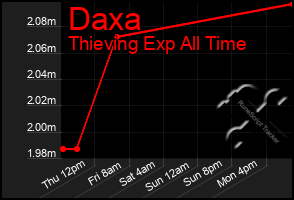 Total Graph of Daxa